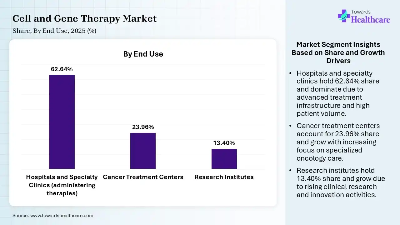 Cell and Gene Therapy Market Share, By End Use, 2025 (%) Cell and Gene Therapy Market By End Use, (Hospitals and Specialty Clinics (administering therapies)) Segment Dominates by 62.64% in 2025.