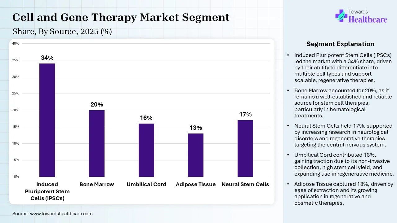 Cell And Gene Therapy ManufacturingMarket Share, By Source, 2025 (%) Cell And Gene Therapy Manufacturing Market, By Source, (Induced Pluripotent Stem Cells (iPSCs)) Segment Dominates by 34% in 2025.