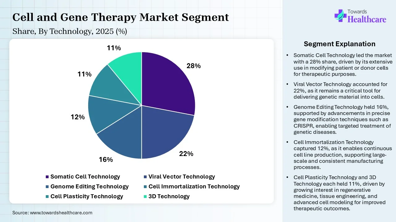 Cell And Gene Therapy Manufacturing Market Share, By Technology, 2025 (%) Cell And Gene Therapy Manufacturing Market, By Technology, (Somatic Cell Technology) Segment Dominates by 28% in 2025.