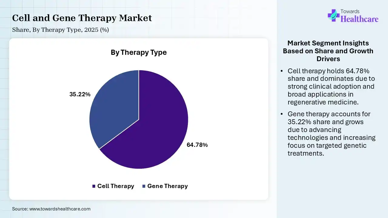 Cell and Gene Therapy Market Share, By Therapy Type, 2025 (%) Cell and Gene Therapy Market By Therapy Type, (Cell Therapy) Segment Dominates by 64.78% in 2025.