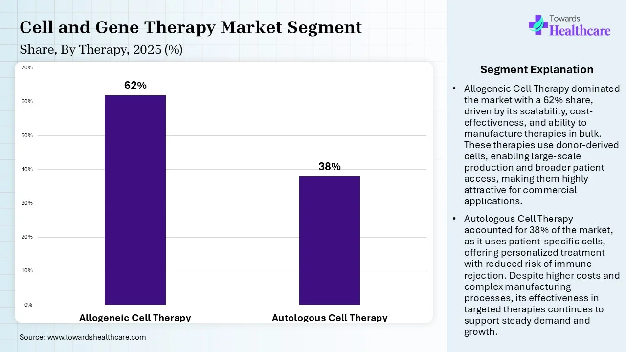 Cell And Gene Therapy Manufacturing Market Share, By Therapy, 2025 (%) Cell And Gene Therapy Manufacturing Market, By Therapy, (Allogeneic Cell Therapy) Segment Dominates by 62%% in 2025.