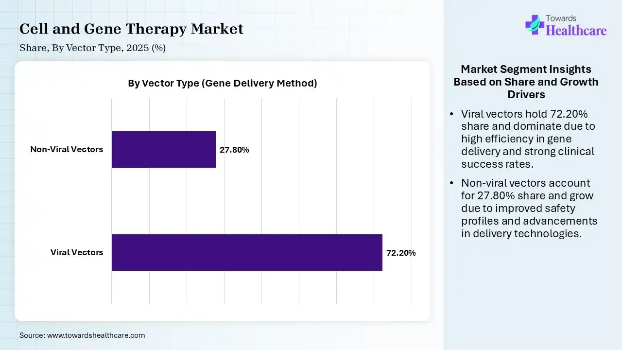Cell and Gene Therapy Market Share, By Vector Type (Gene Delivery Method), 2025 (%) Cell and Gene Therapy Market By Vector Type (Gene Delivery Method), (Viral Vectors) Segment Dominates by 72.20% in 2025.