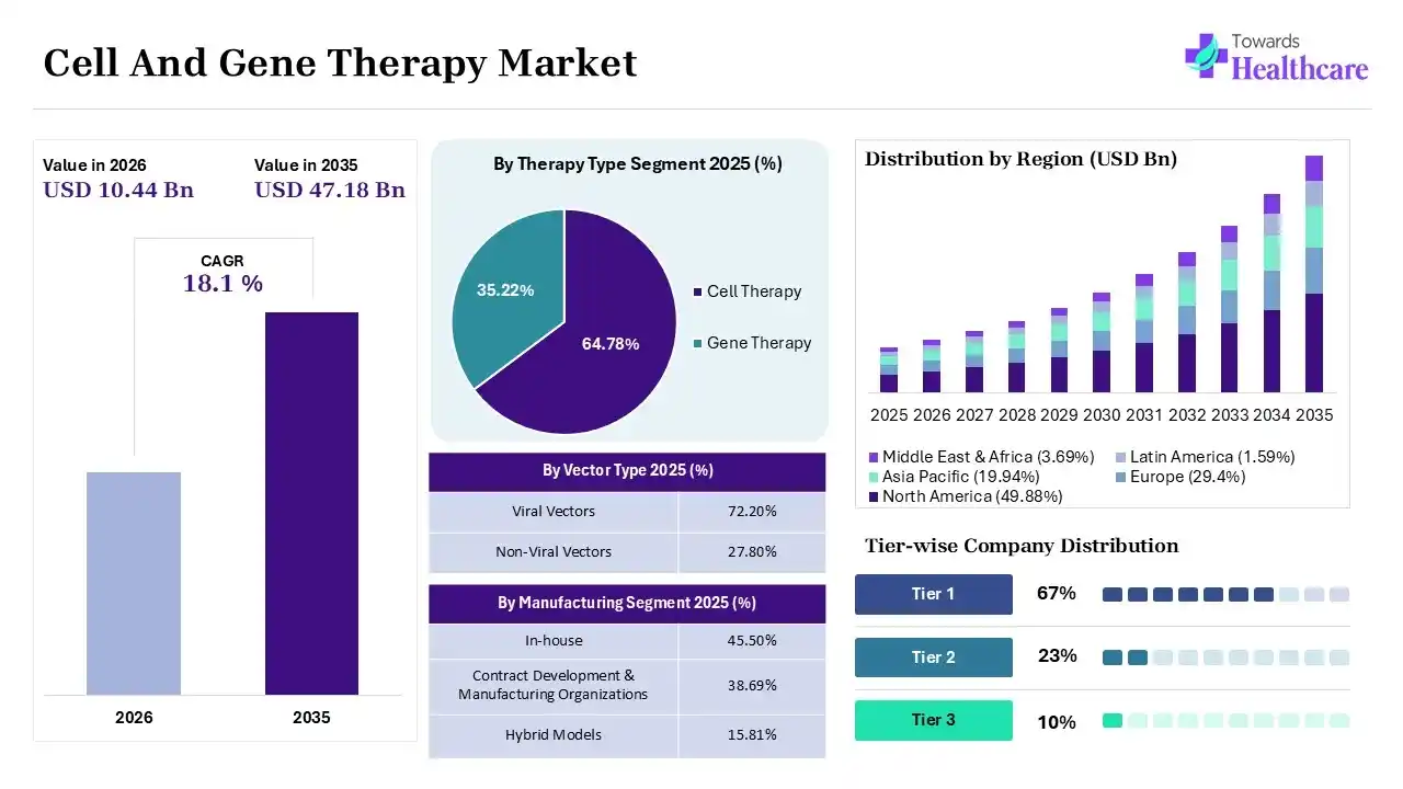 Cell And Gene Therapy Market Key Takeaways (2025-2035) Cell And Gene Therapy Market to Grow at 18.1% CAGR (2025-2035)