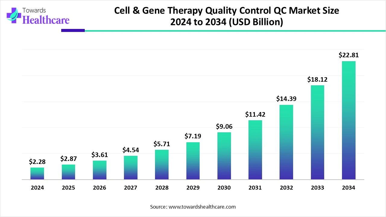 Cell & Gene Therapy Quality Control Market Size 2024 to 2034