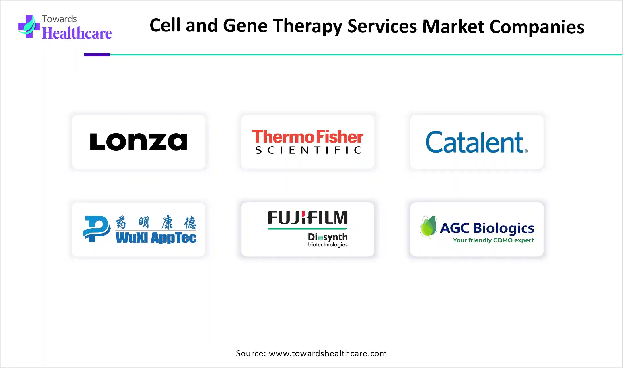 Cell and Gene Therapy Services Market Key Players