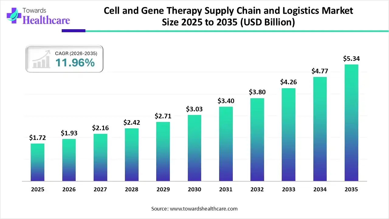 Cell and Gene Therapy Supply Chain and Logistics Market Size 2025 to 2035 Cell and Gene Therapy Supply Chain and Logistics Market Trends and Growth (2026)