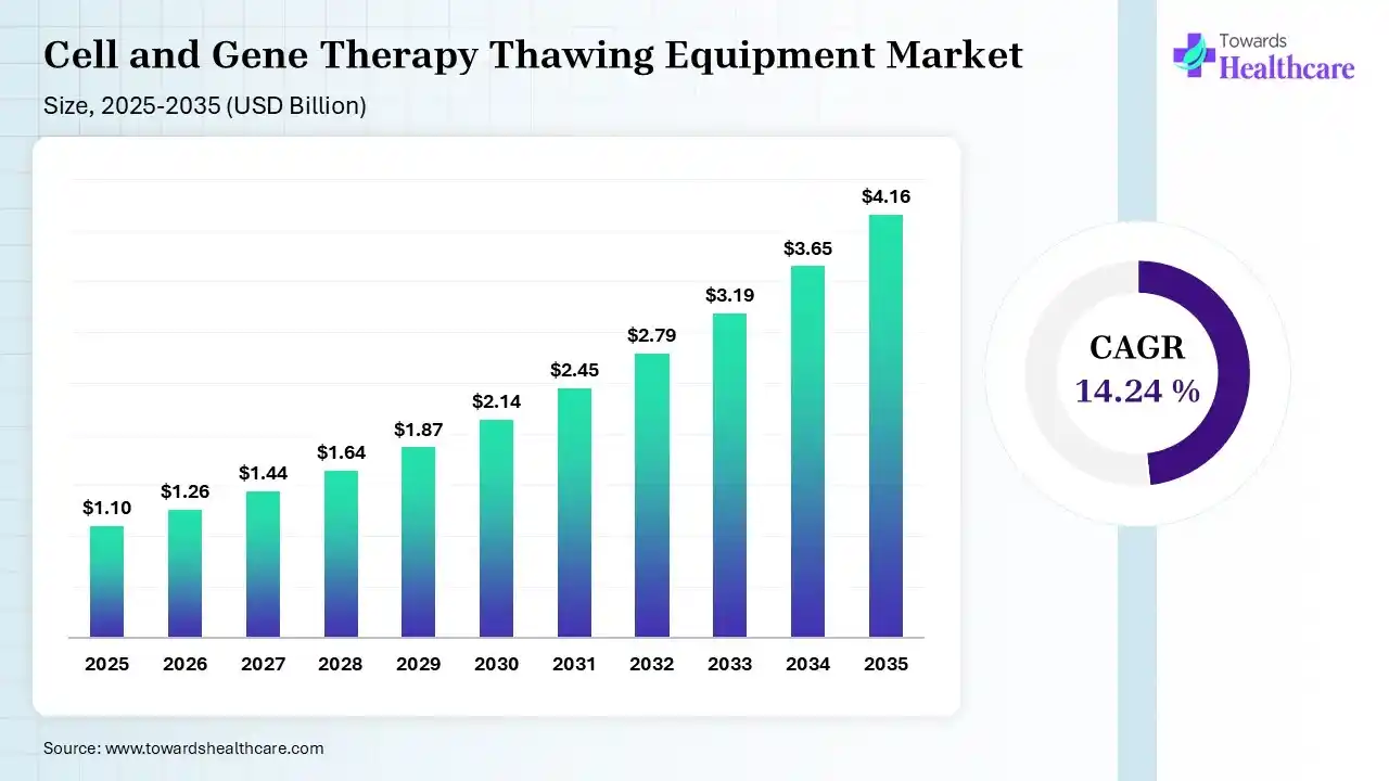 Cell and Gene Therapy Thawing Equipment Market Size 2025 - 2035 (USD Billion/Million) Cell and Gene Therapy Thawing Equipment Market Size is USD 1.26 Billion in 2026.