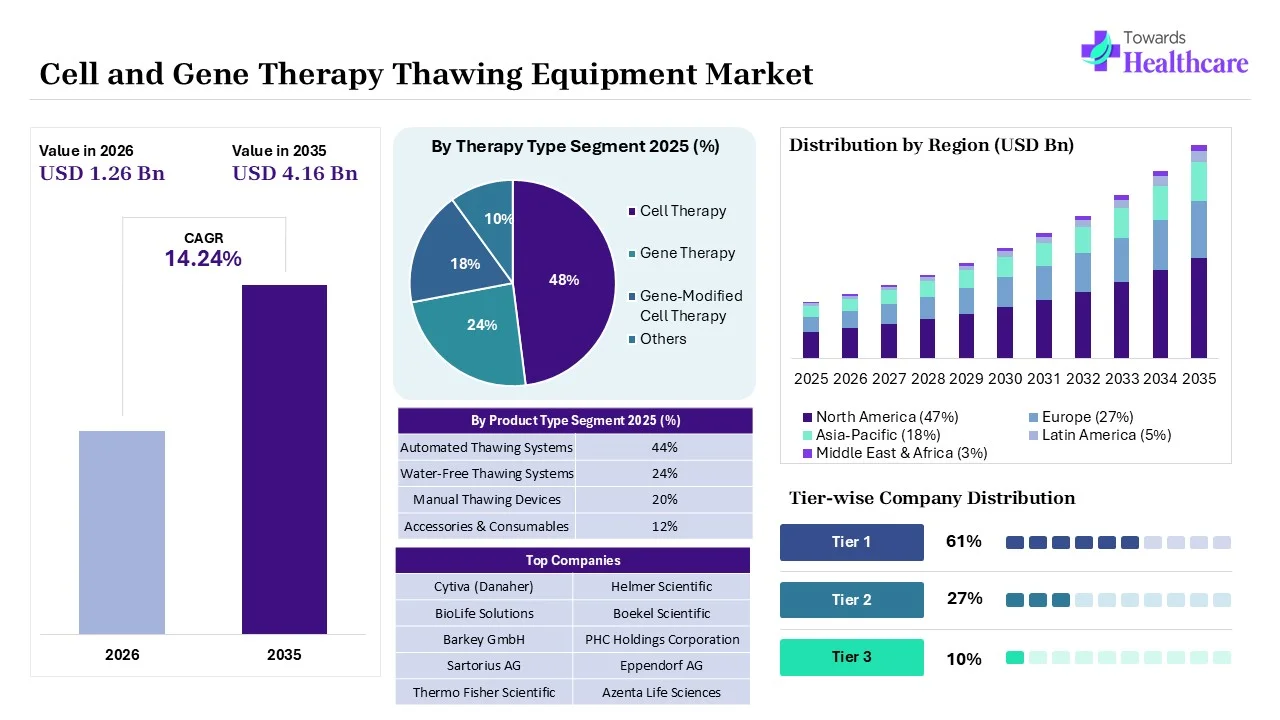 Cell and Gene Therapy Thawing Equipment Market to Grow USD 1.26 Billion by 2026 Cell and Gene Therapy Thawing Equipment Market Key Highlights