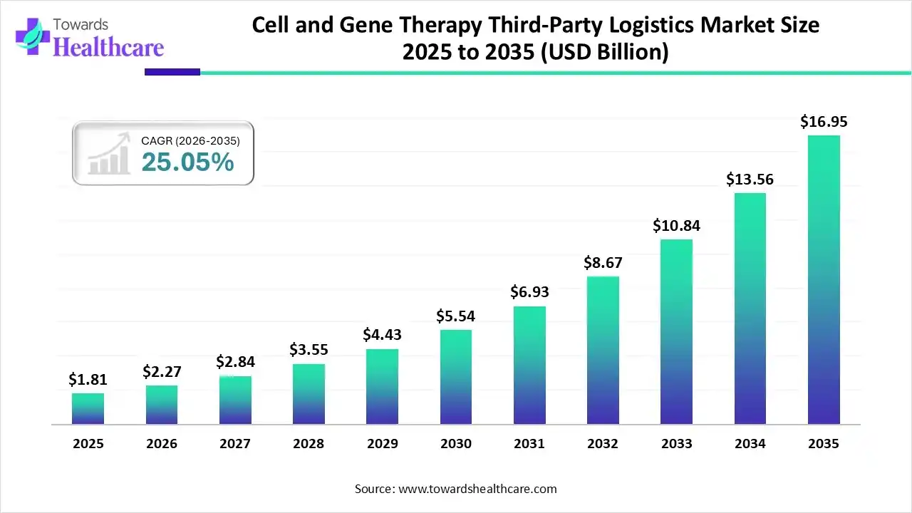 Cell and Gene Therapy Third-Party Logistics Market Size 2025 to 2035 Cell and Gene Therapy Third-Party Logistics Market Trends and Growth (2026)