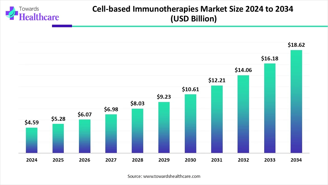 Cell-based Immunotherapies Market Size 2024 - 2034