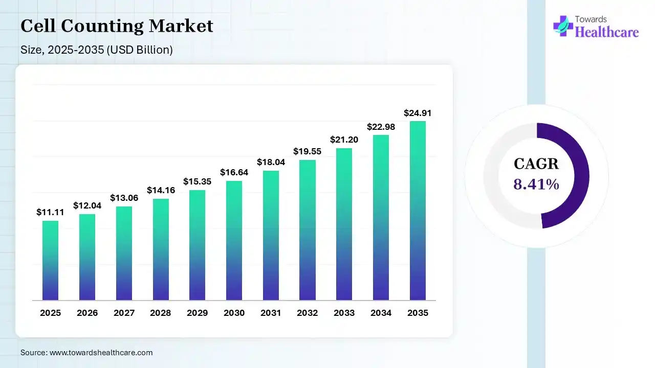 Cell Counting Market Size 2025 - 2035 (USD Billion) Cell Counting Market Size is USD 12.04 Billion in 2026.