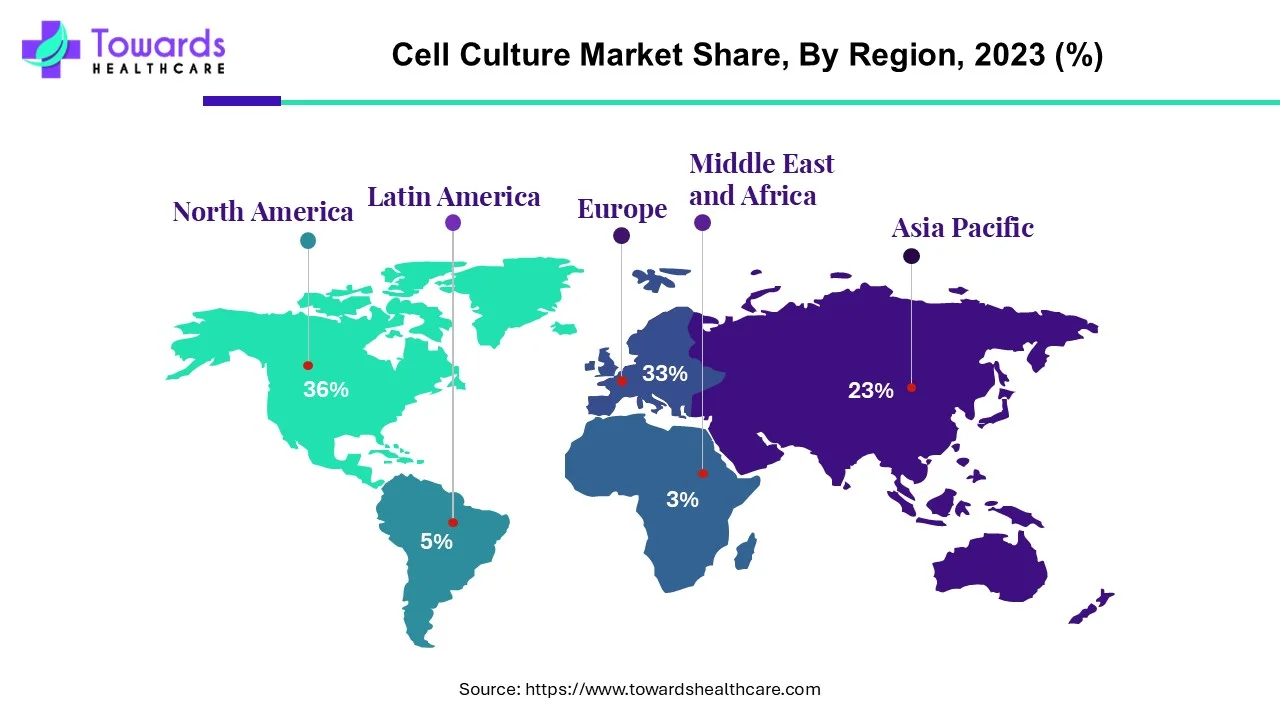 Cell Culture Market NA, EU, APAC, LA, MEA Share, 2023 (%) Cell Culture Market NA, EU, APAC, LA, MEA Share, 2023 (%)
