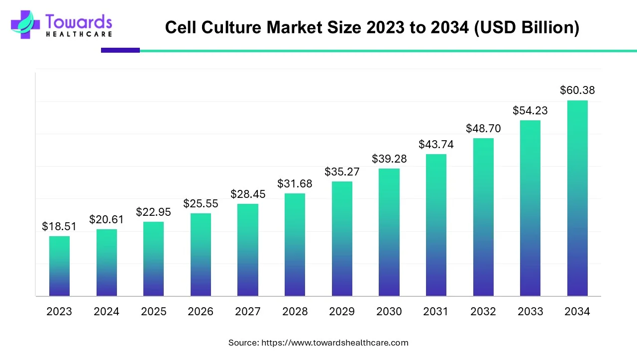 Cell Culture Market Size 2023 - 2034 Cell Culture Market Size 2023 - 2034