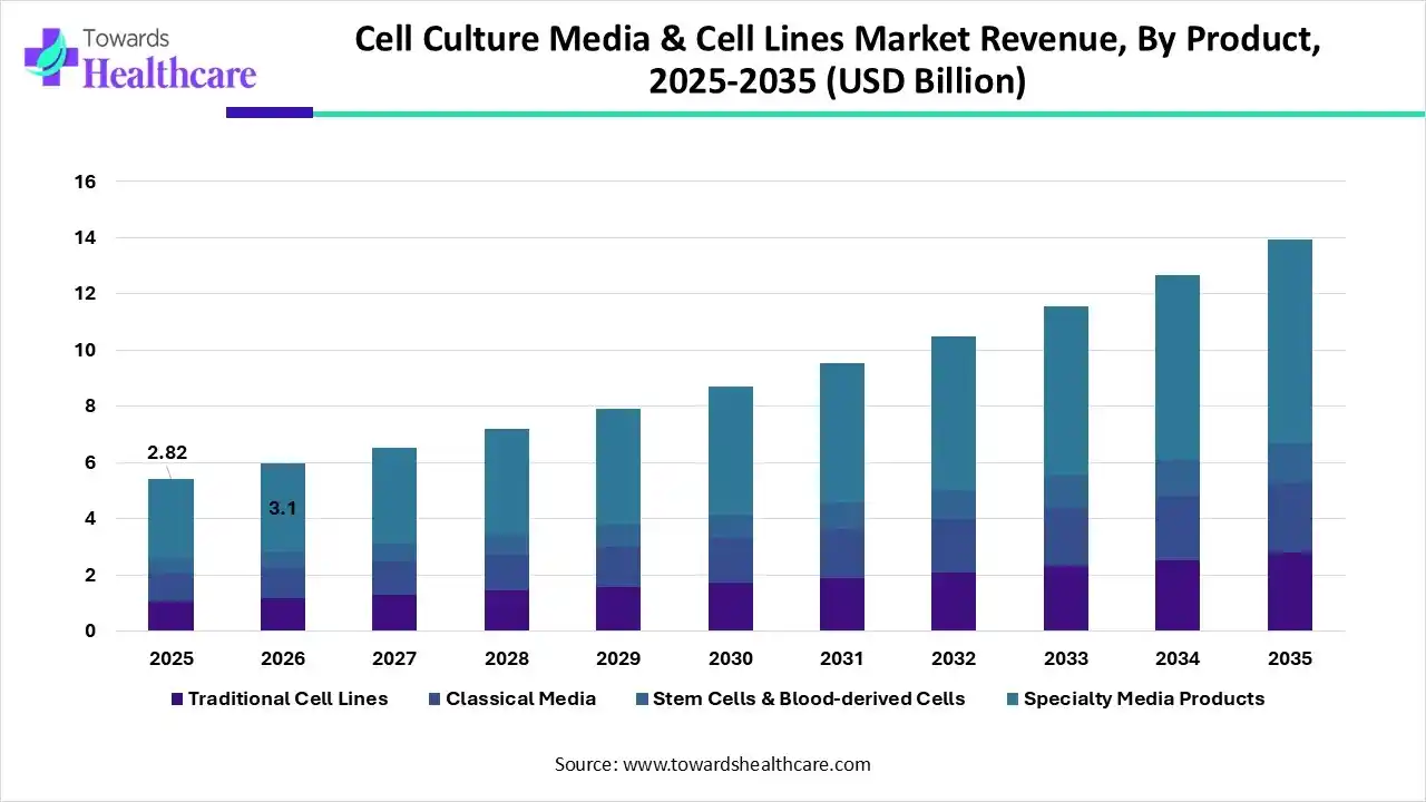 Cell Culture Media & Cell Lines Market Share, By Product, 2025 (%) Cell Culture Media & Cell Lines Market By Product, Traditional Cell Line Segment Dominates by USD 2.82 Bn in 2025.