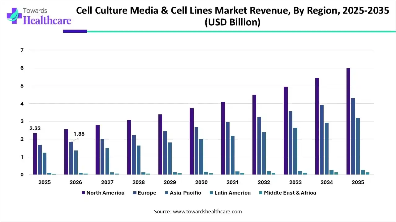 Cell Culture Media & Cell Lines Market Share, By Region, 2025 (USD Billion) Cell Culture Media & Cell Lines Market Shares for North America, Europe, Asia Pacific, Latin America and Middle East and Africa, 2025 (%).