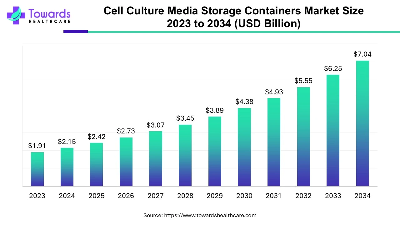 Cell Culture Media Storage Containers Market Size 2023 - 2034 Cell Culture Media Storage Containers Market Size 2023 - 2034