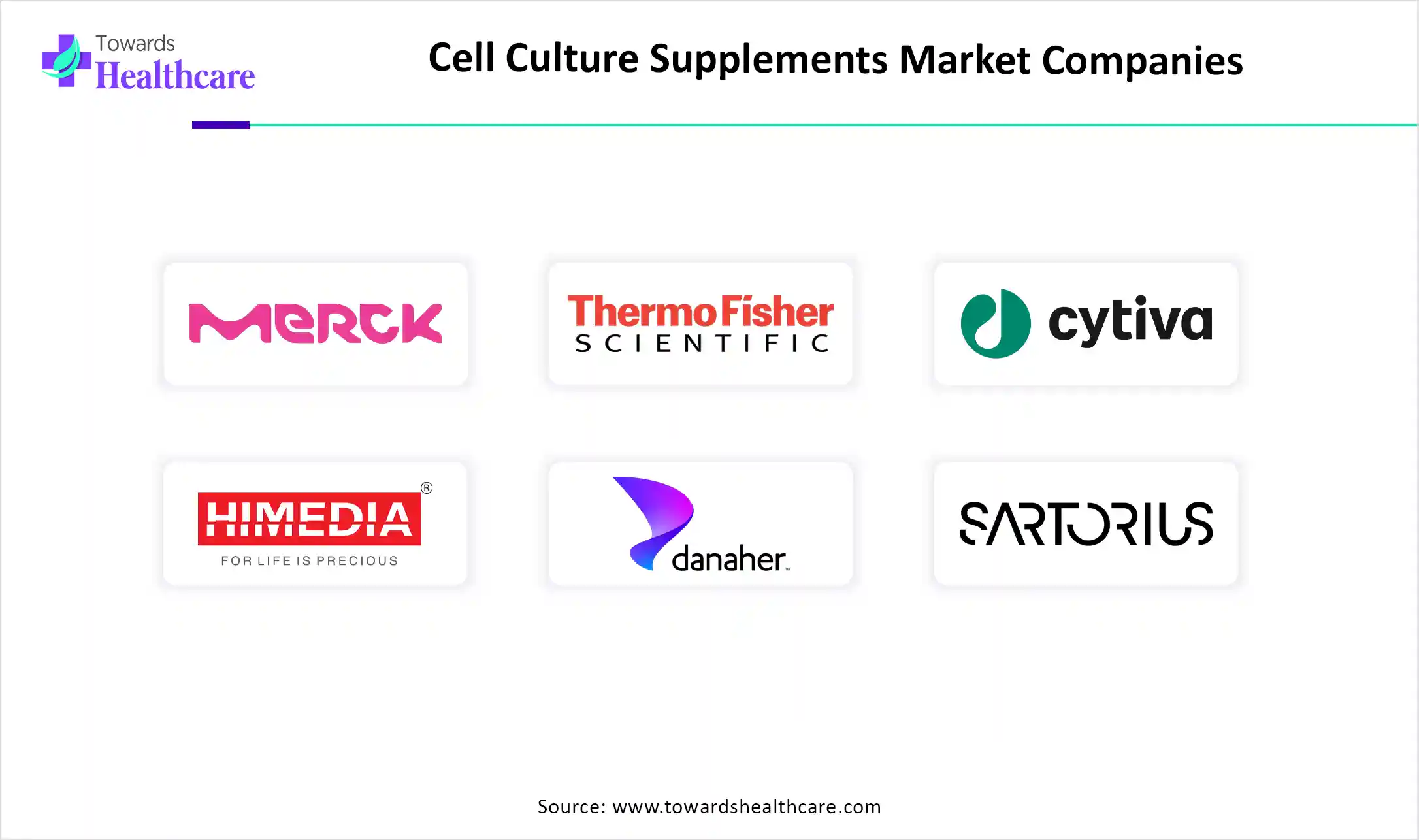 Cell Culture Supplements Market Top Companies Cell Culture Supplements Market Companies are Merck KGaA, Thermo Fisher Scientific Inc., Cytiva, HiMedia Laboratories, Danaher
