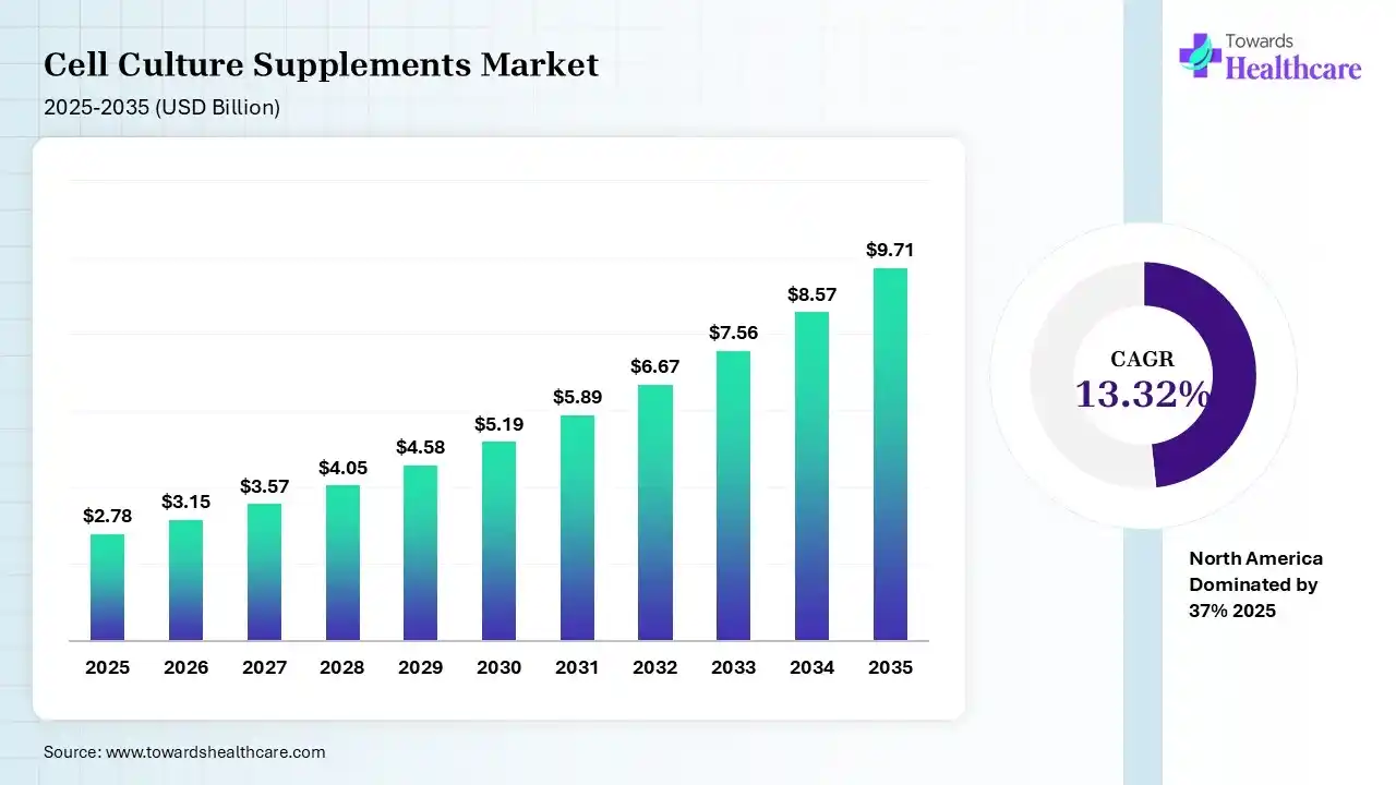 Cell Culture Supplements Market Size 2025 - 2035 (USD Billion) Cell Culture Supplements Market Size is USD 3.15 Billion in 2026.
