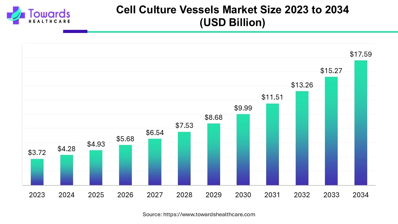 Cell Culture Vessels Market Size 2023 - 2034 Cell Culture Vessels Market Size 2023 - 2034
