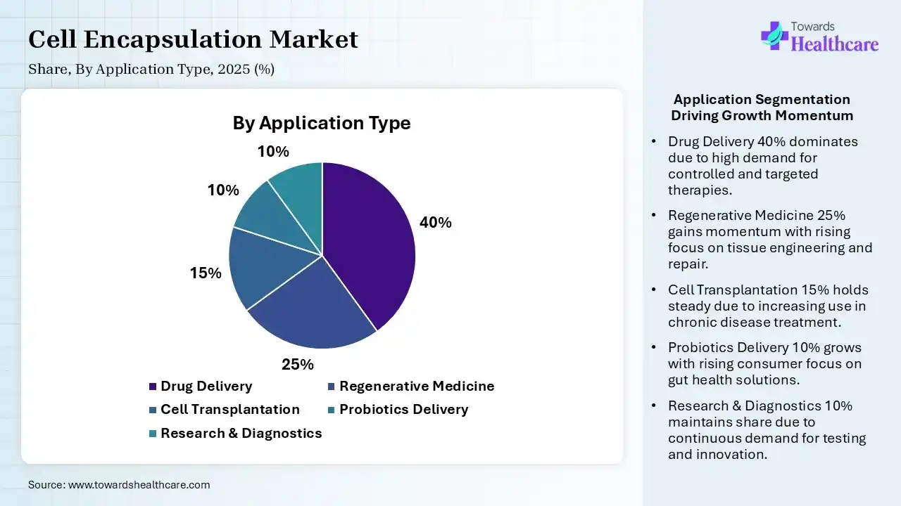 Cell Encapsulation Market Share, By Application, 2025 (%) Cell Encapsulation Market, By Application, (Drug Delivery) Segment Dominates by 40% in 2025.