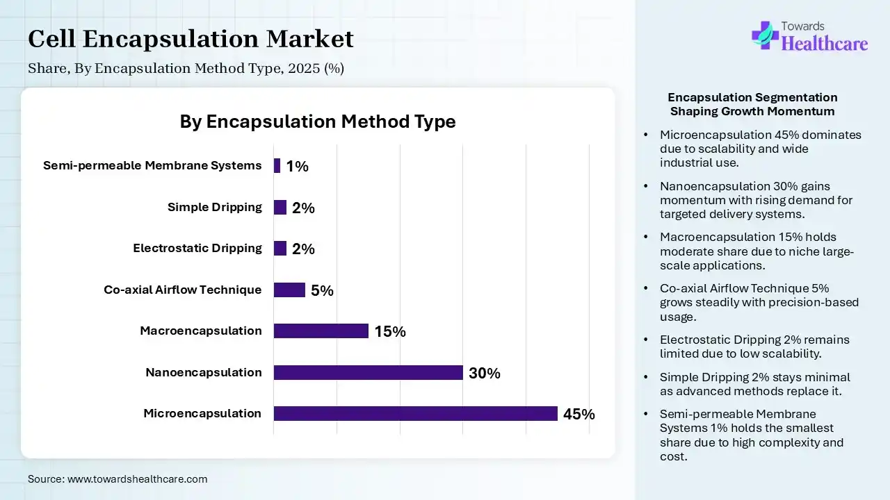 Cell Encapsulation Market Share, By Encapsulation Method, 2025 (%) Cell Encapsulation Market, By Encapsulation Method, (Microencapsulation) Segment Dominates by 45% in 2025.