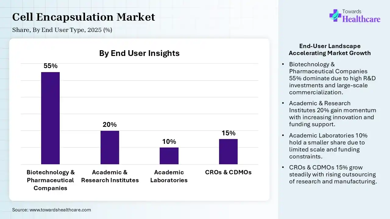 Cell Encapsulation Market Share, By End User, 2025 (%) Cell Encapsulation Market, By End User, (Biotechnology & Pharmaceutical Companies) Segment Dominates by 55% in 2025.