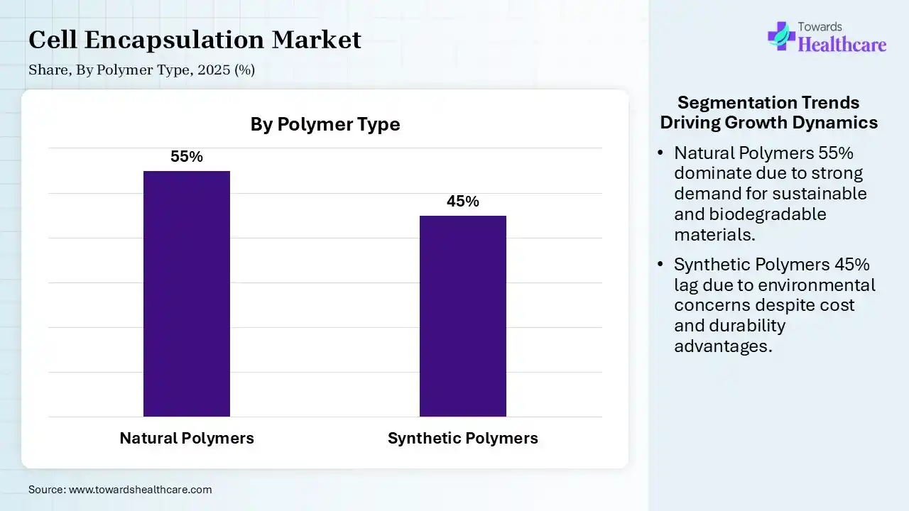 Cell Encapsulation Market Share, By Polymer Type, 2025 (%) Cell Encapsulation Market, By Polymer Type, (Natural Polymers) Segment Dominates by 55% in 2025.