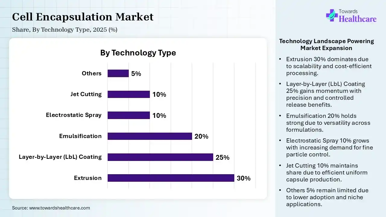 Cell Encapsulation Market Share, By Technology, 2025 (%) Cell Encapsulation Market, By Technology, (Extrusion) Segment Dominates by 30% in 2025.
