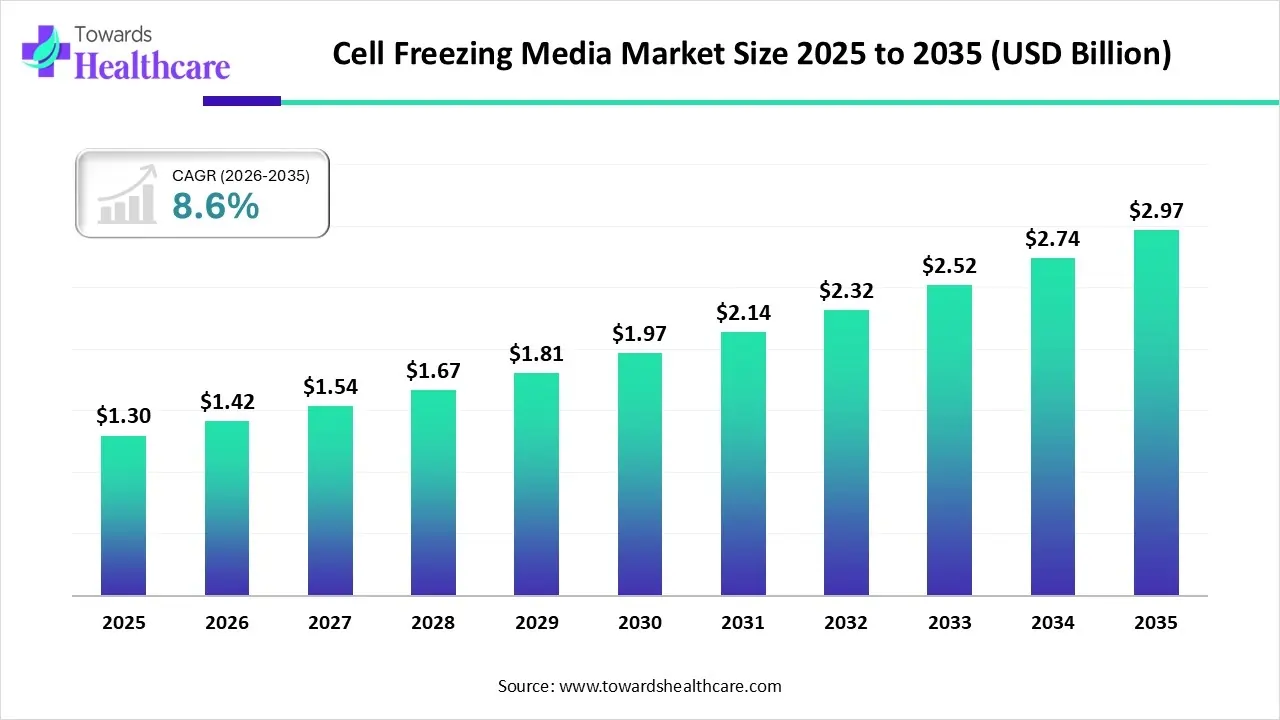 Cell Freezing Media Market Trends and Growth (2026) Cell Freezing Media Market Size 2025 to 2035