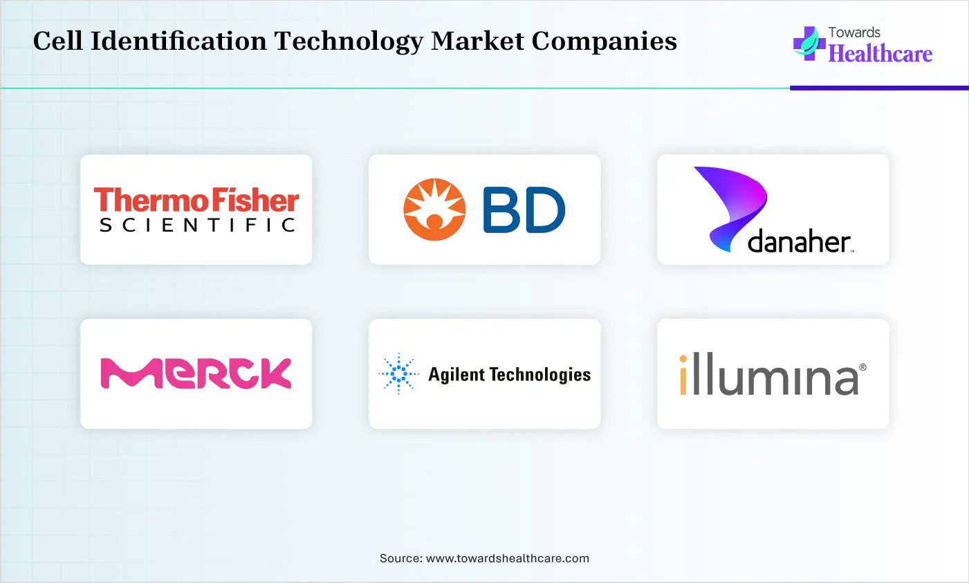 Cell Identification Technology Market Top Companies Cell Identification Technology Market Companies are Thermo Fisher Scientific, Becton Dickinson and Company, Danaher Corporation, Merck KGaA