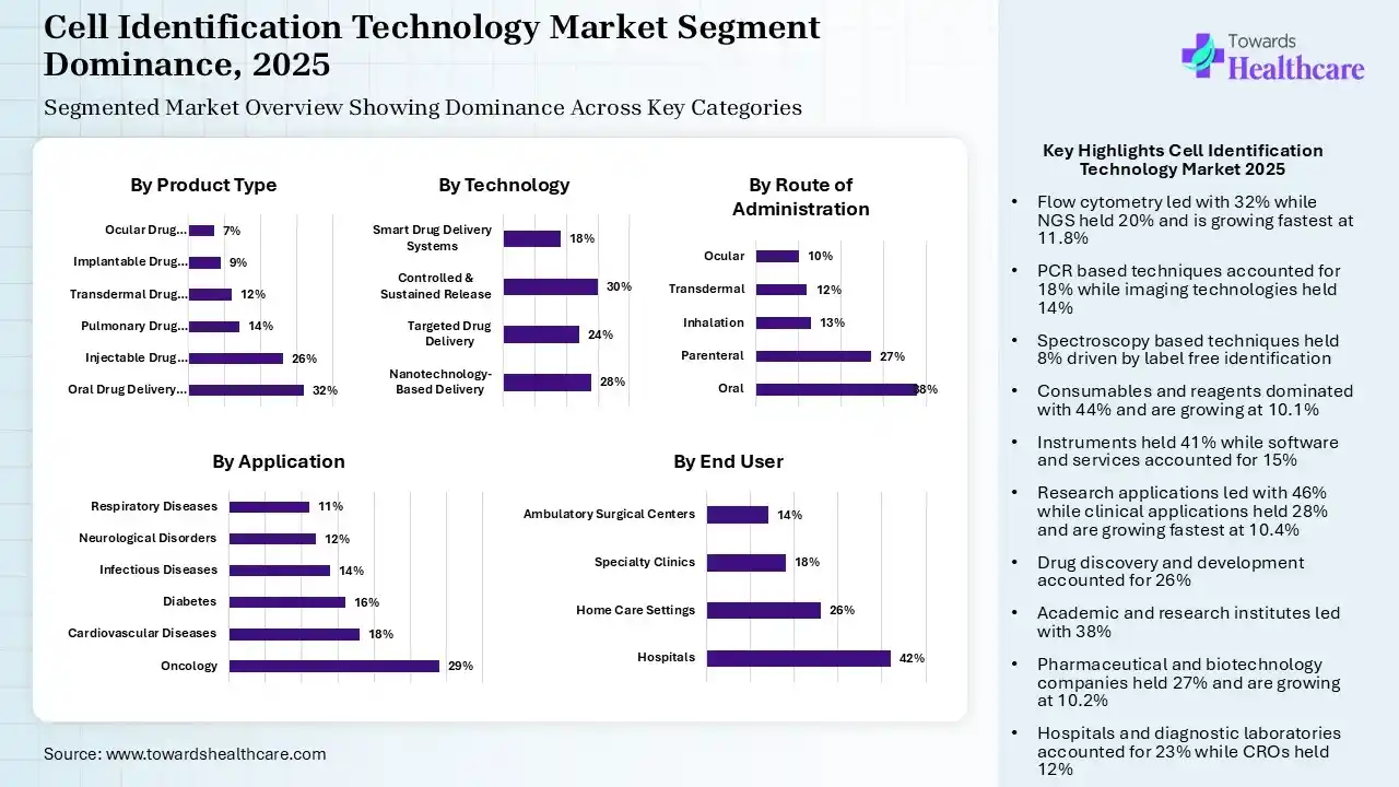 Cell Identification Technology Market Segmentation Cell Identification Technology Market Segmentation