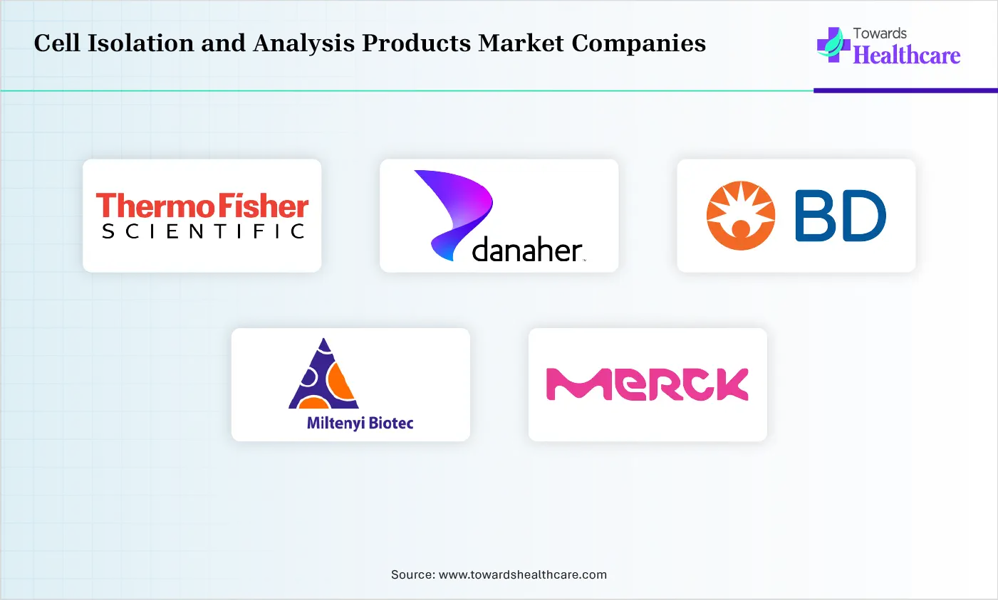 Cell Isolation and Analysis Products Market Top Companies Cell Isolation and Analysis Products Market Companies are Thermo Fisher Scientific Inc., Danaher Corporation, Becton, Dickinson and Company (BD)