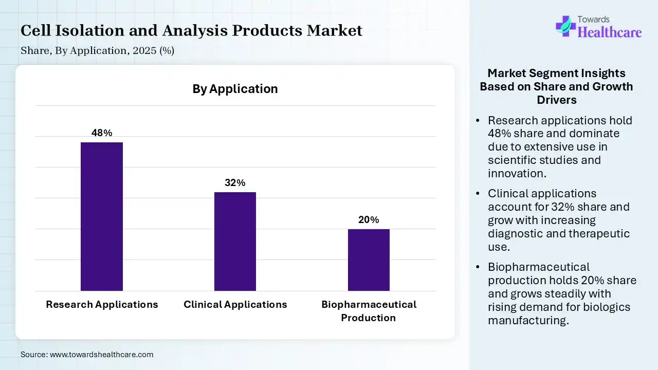 Cell Isolation and Analysis Products Market Share, By Application, 2025 (%) Cell Isolation and Analysis Products Market By Application, (Research Applications) Segment Dominates by 48% in 2025