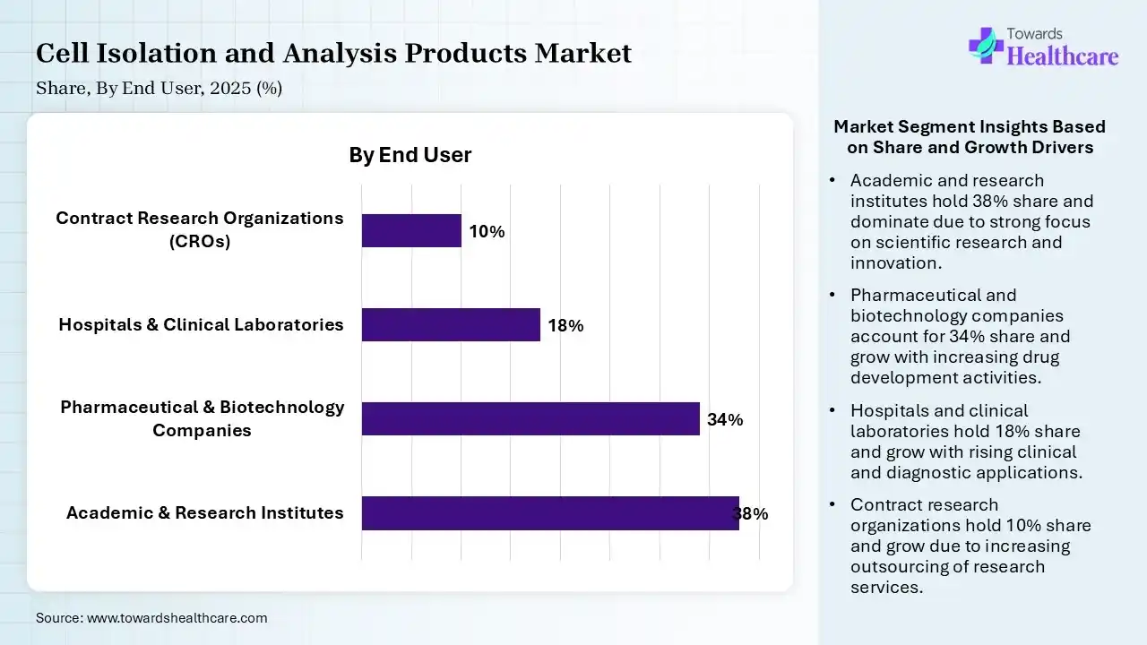 Cell Isolation and Analysis Products Market Share, By End User, 2025 (%) Cell Isolation and Analysis Products Market By End User, (Academic & Research Institutes) Segment Dominates by 38% in 2025.