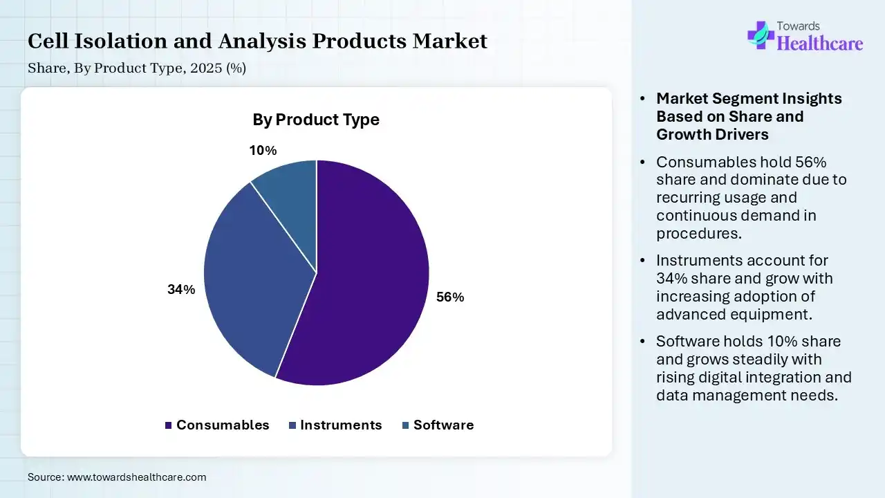 Cell Isolation and Analysis Products Market Share, By Product Type, 2025 (%) Cell Isolation and Analysis Products Market By Product Type, (Consumables) Segment Dominates by 56% in 2025.