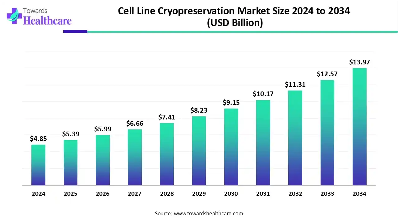 Cell Line Cryopreservation Market Trends and Growth (2025) Cell Line Cryopreservation Market Size 2024 to 2034