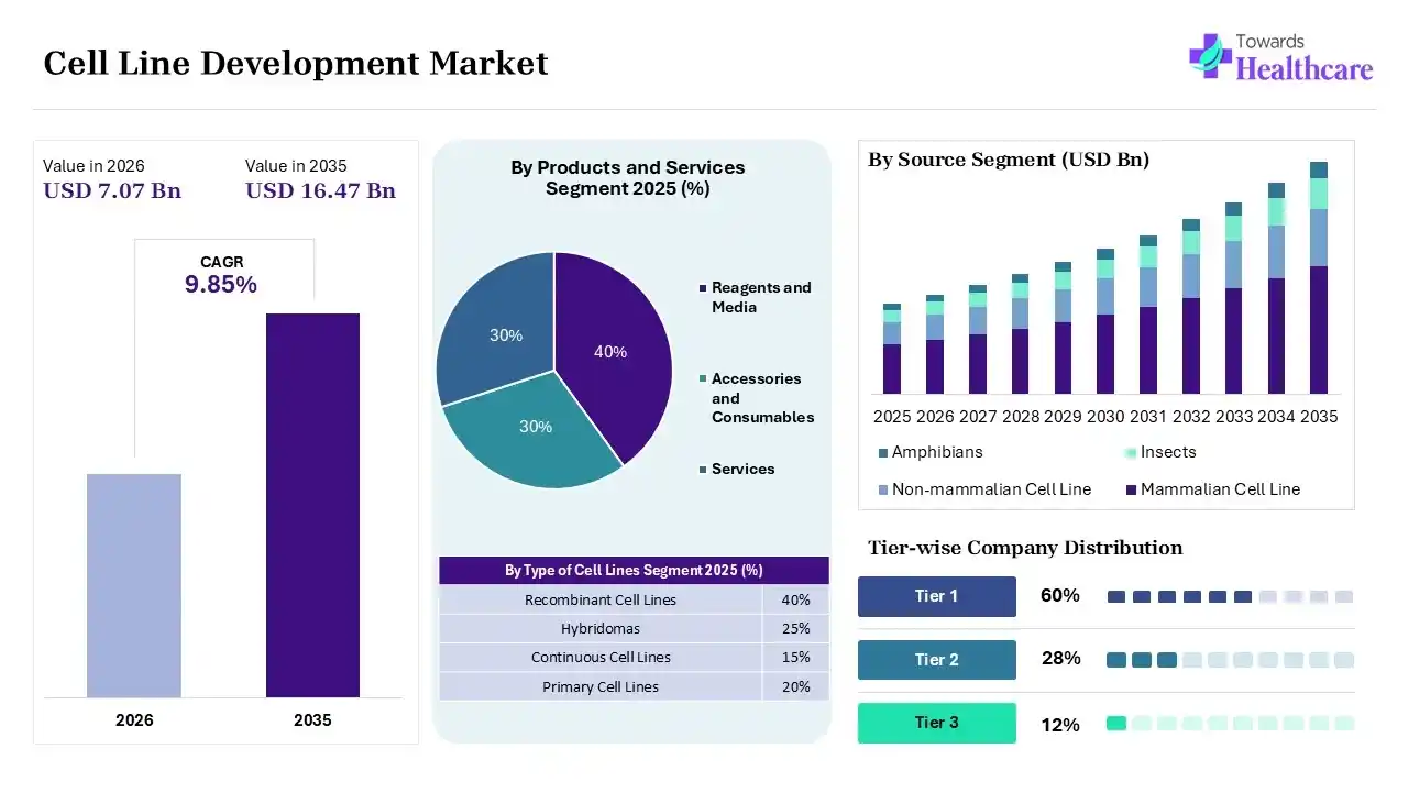 Cell Line Development Market to Increase USD 16.47 Billion by 2035 Cell Line Development Market Overview