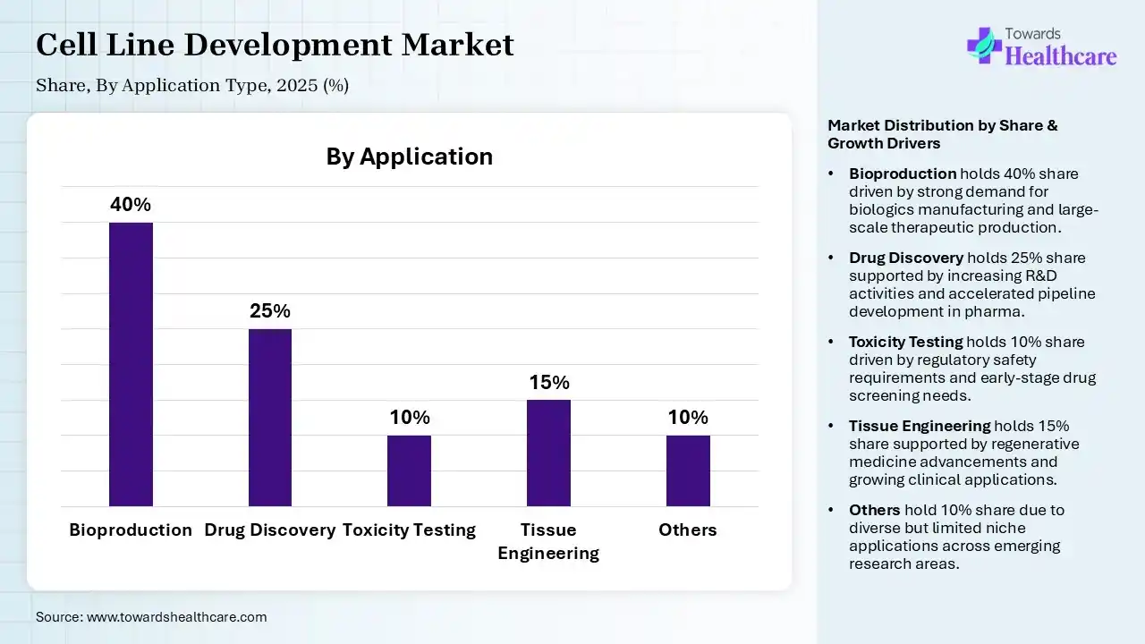 Cell Line Development Market Share, By Application, 2025 (%) Cell Line Development Market, By Application, (Bioproduction) Segment Dominates by 40% in 2025.
