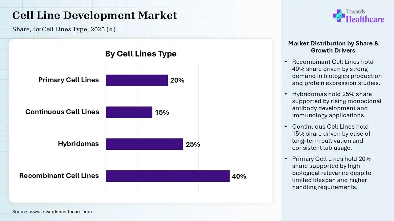 Cell Line Development Market Share, By Cell Lines, 2025 (%) Cell Line Development Market, By Cell Lines, (Recombinant Cell Lines) Segment Dominates by 40% in 2025.
