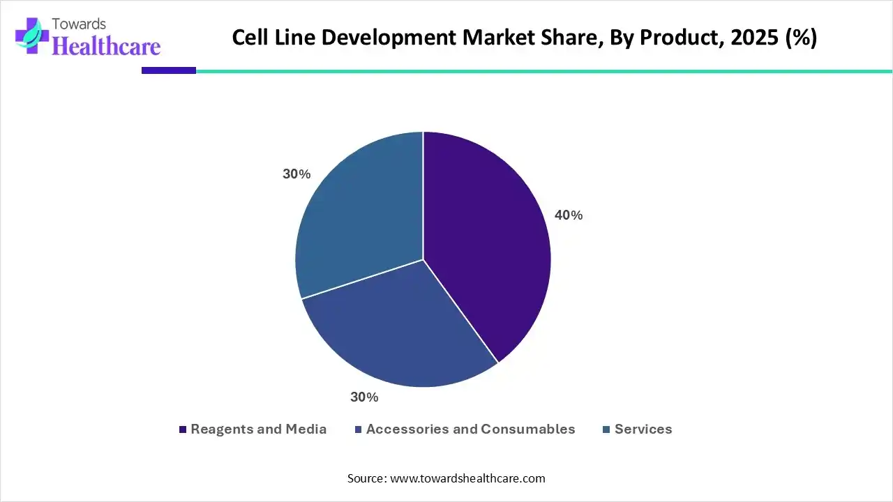 Cell Line Development Market Share, By Product, 2025 (%) Cell Line Development Market Share, By Product, 2025 (%)