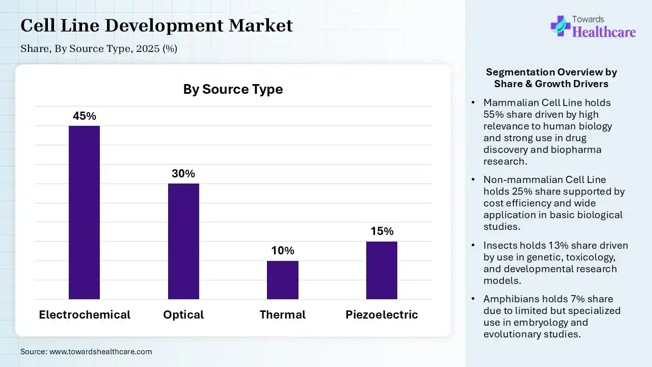 Cell Line Development Market Share, By Source Type, 2025 (%) Cell Line Development Market, By Source Type, (Mammalian Cell Line) Segment Dominates by 55% in 2025.