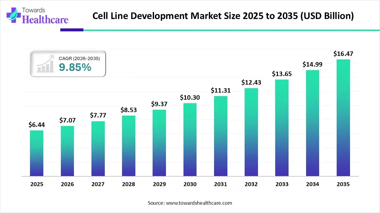Cell Line Development Market Size 2025 to 2035 (USD Billion) Cell Line Development Market Trends and Growth (2026)