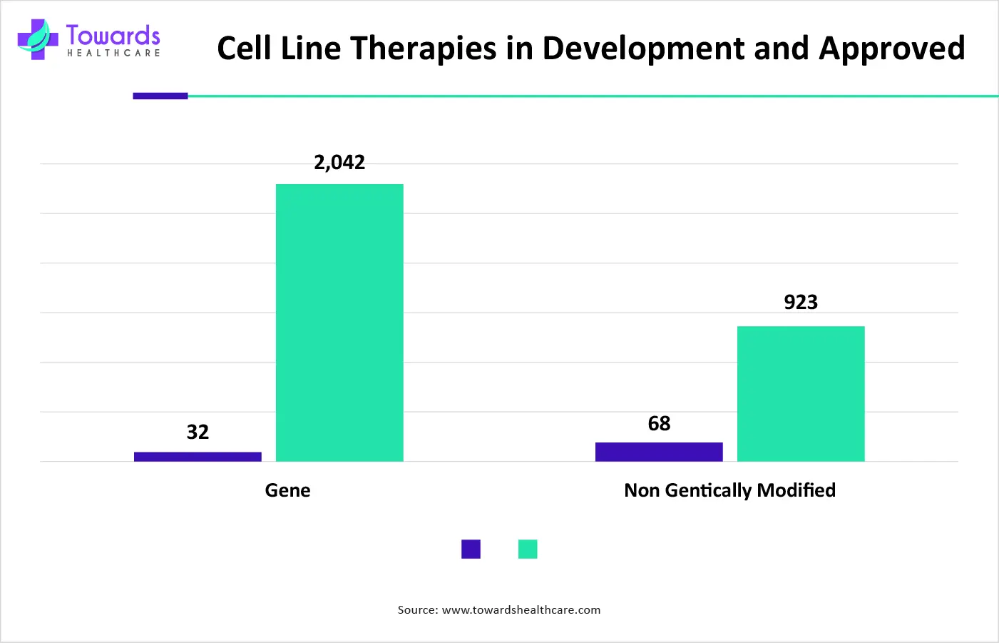 Cell Line Therapies in Development and Approved Cell Line Therapies in Development and Approved