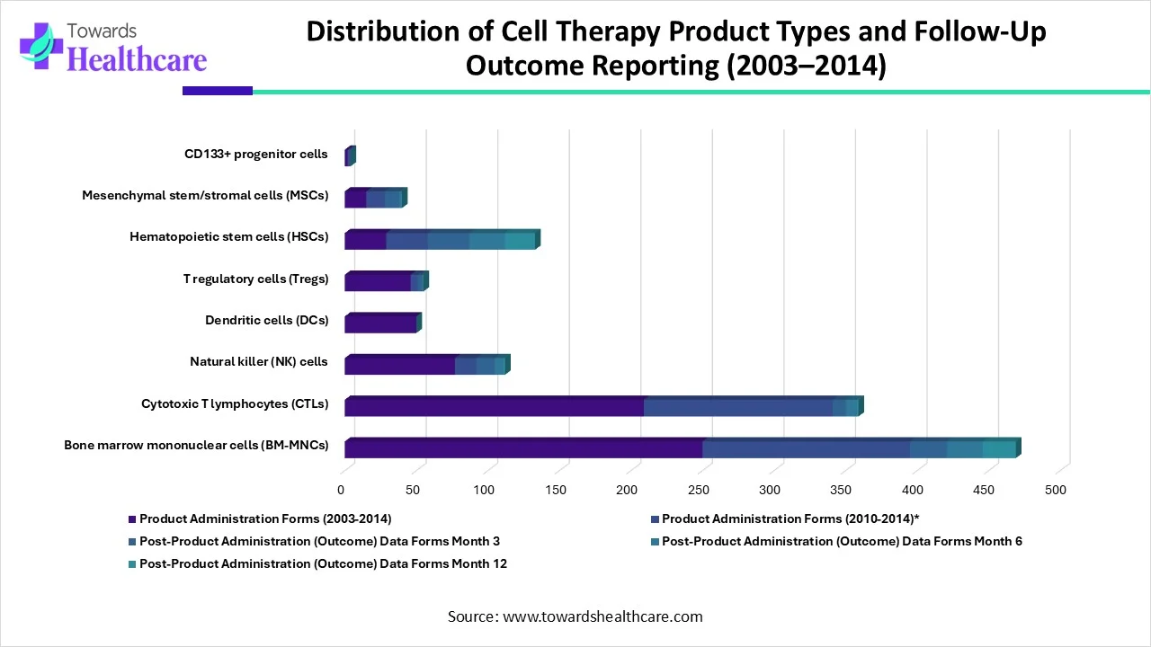 Distribution of Cell Therapy Product Types and Follow-Up Outcome Reporting (2003–2014) Distribution of Cell Therapy Product Types and Follow-Up Outcome Reporting (2003–2014)