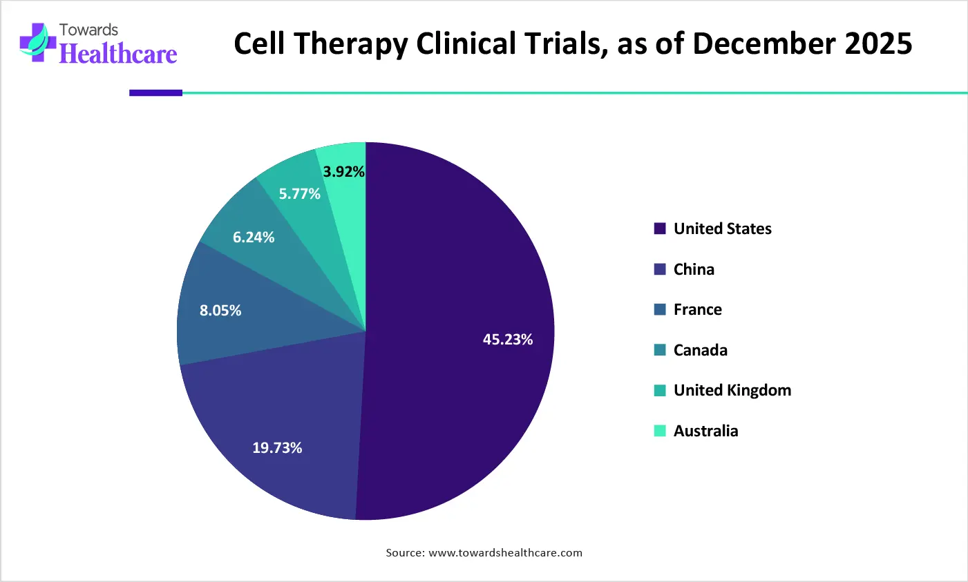 Cell Therapy Clinical Trials, as of December 2025
