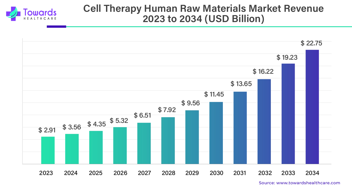 Cell Therapy Human Raw Materials Market Revenue 2023 - 2034 Cell Therapy Human Raw Materials Market Revenue 2023 - 2034