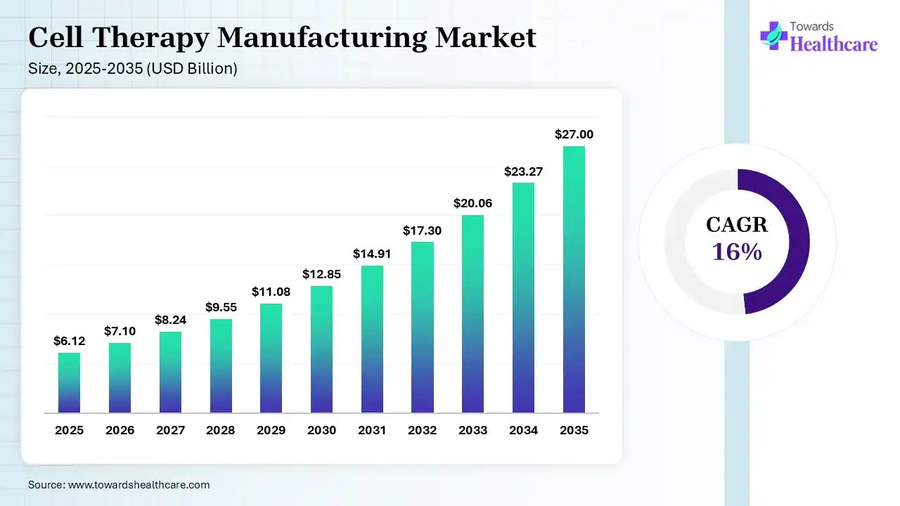 Cell Therapy Manufacturing Market Size 2025 - 2035 (USD Billion) Cell Therapy Manufacturing Market Size is USD 7.10 Billion in 2026