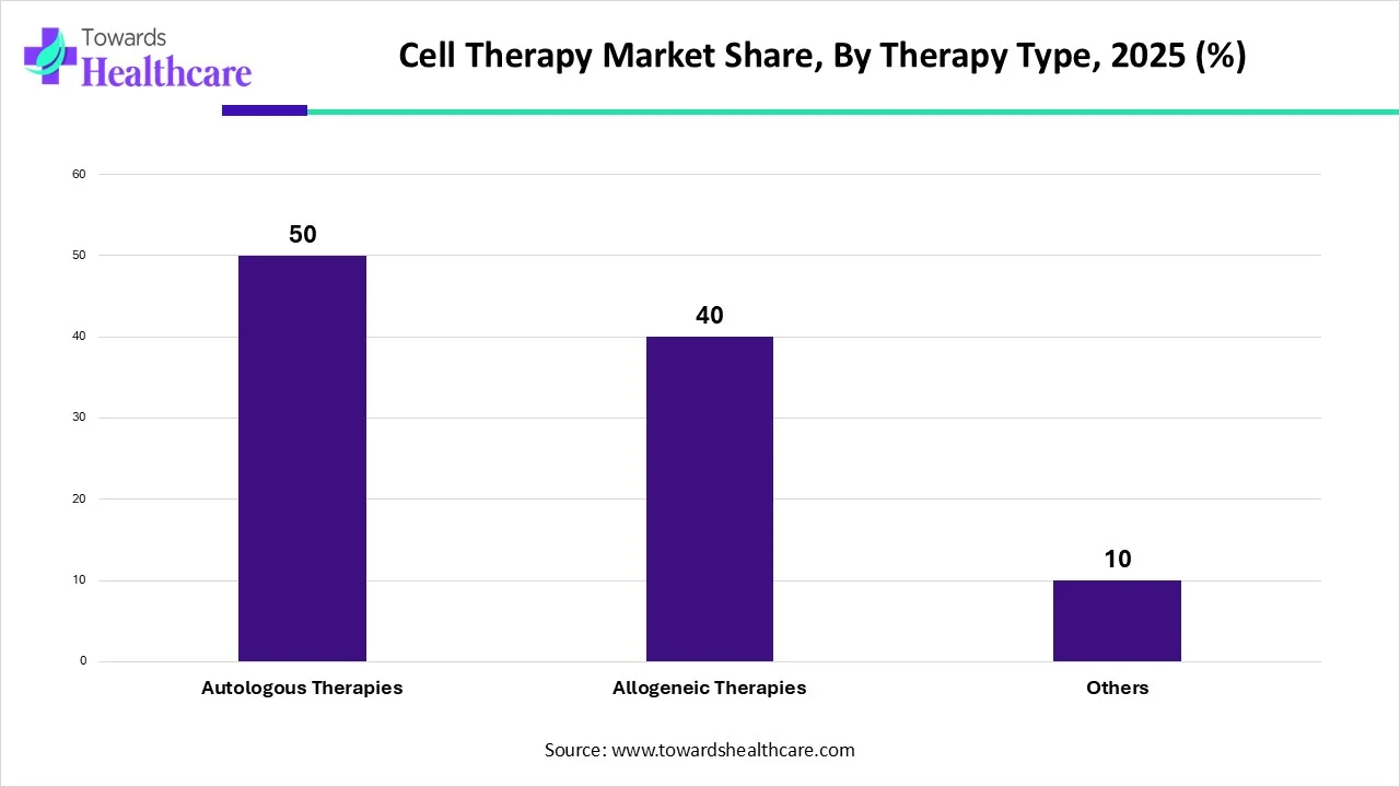 Cell Therapy Market Share, By Therapy Type, 2025 (%) Cell Therapy Market Share, By Therapy Type, 2025 (%)