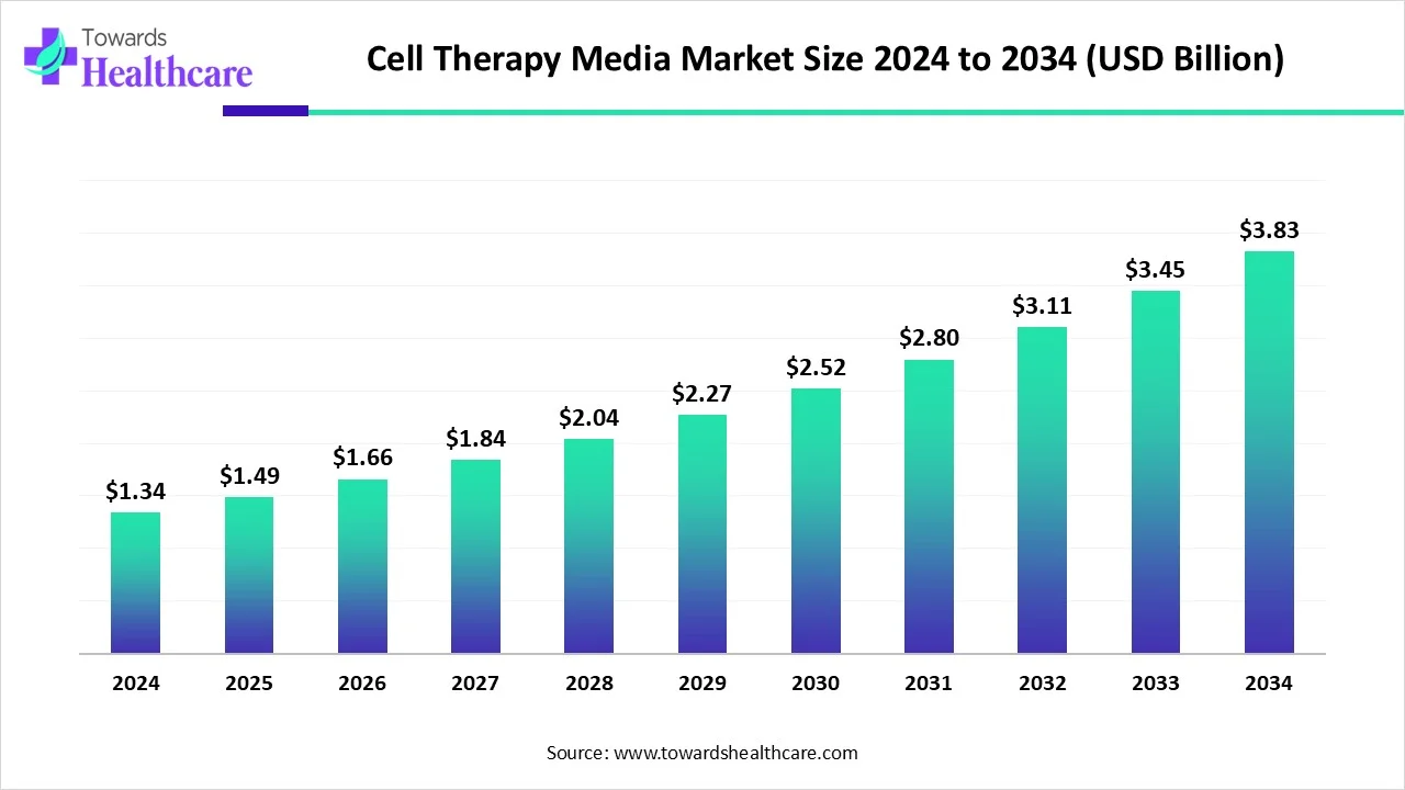Cell Therapy Media Market Size 2024 - 2034 Cell Therapy Media Market Size 2024 - 2034