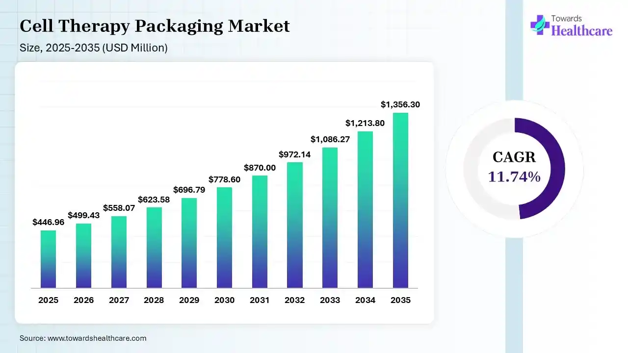 Cell Therapy Packaging Market Size 2026 - 2035 (USD Million) Cell Therapy Packaging Market Size is USD 499.43 Million in 2026.